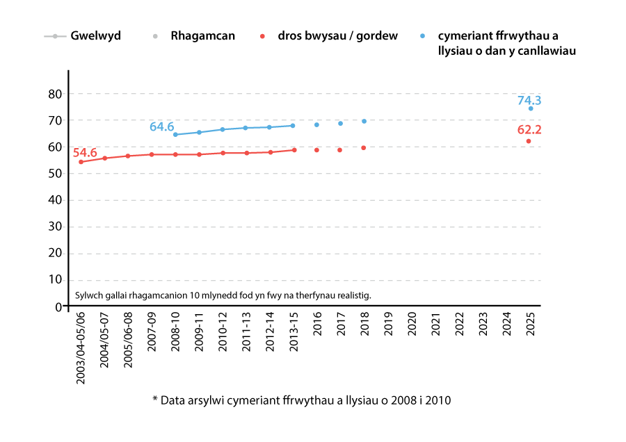 Graph showing Fruit & Veg consumption