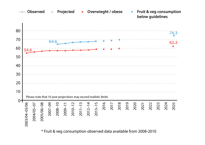 Graph showing Fruit & Veg consumption