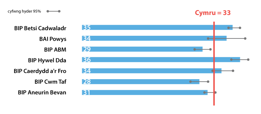 Chart of % of adults eating five portions of fruit and vegetables the previous day, 2013-2014 Wales health boards