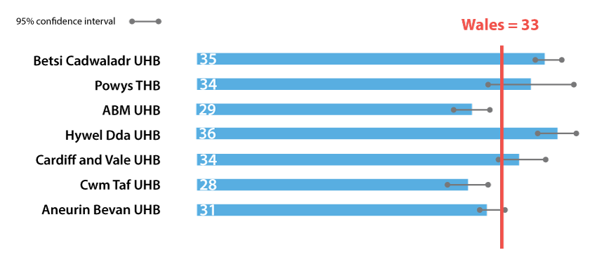 Chart of % of adults eating five portions of fruit and vegetables the previous day, 2013-2014 Wales health boards