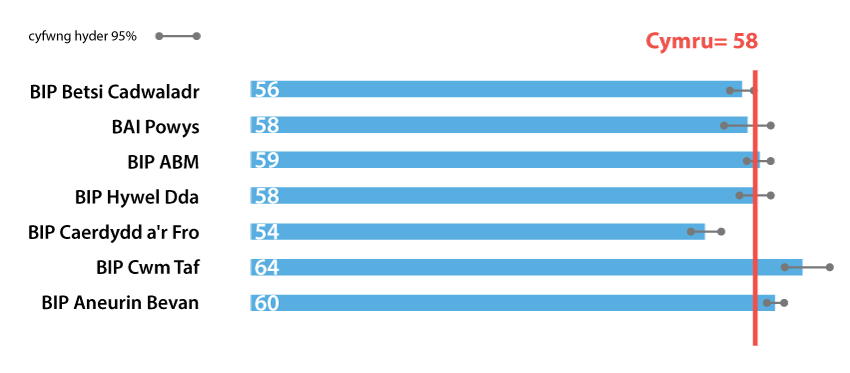 Chart of % of adults obese or overweight (BMI*>=25), 2013-2014 Wales health boards