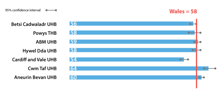 Chart of % of adults obese or overweight (BMI*>=25), 2013-2014 Wales health boards