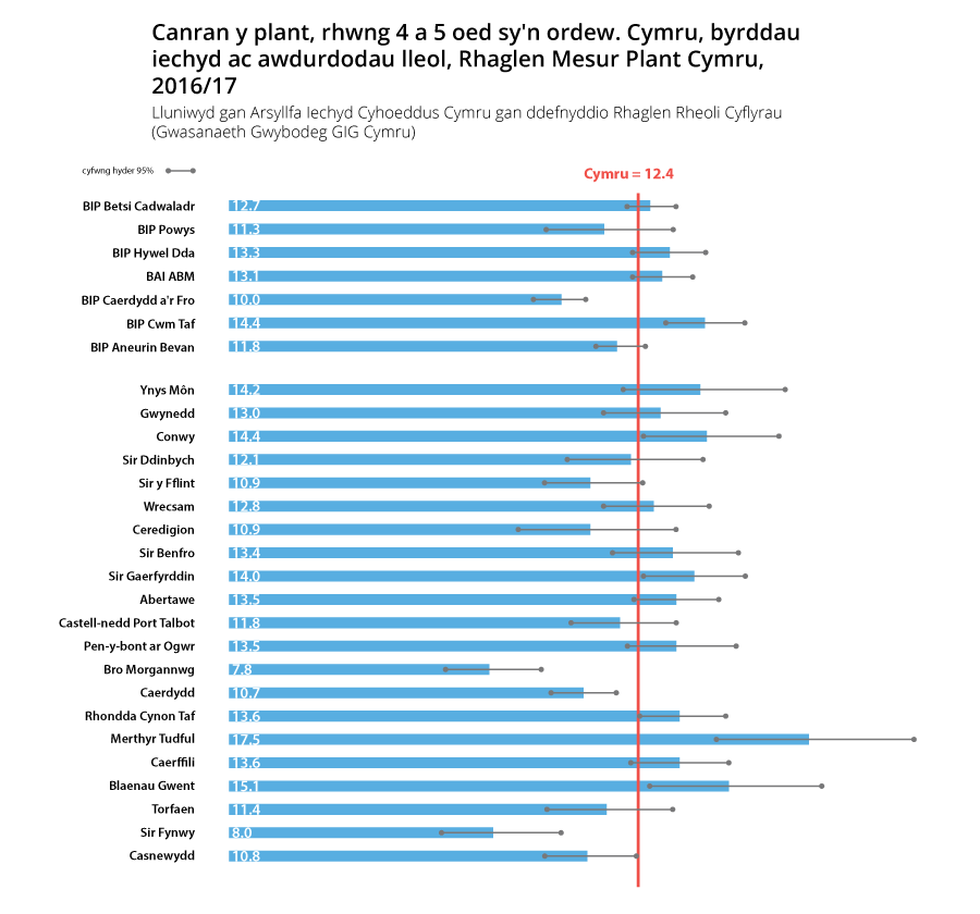 Percentage of children who are aobese in Wales
